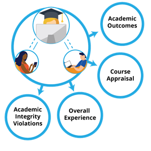 Outcomes of Student-Facilitator engagement: Academic outcomes, course appraisal, overall experience, and academic integrity violations