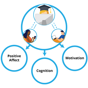 Outcomes of Student-Facilitator engagement: Positive affect, cognition, and motivation