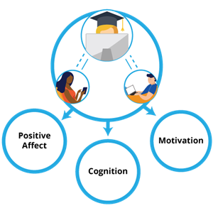 3b. What are the benefits of student-facilitator interaction?