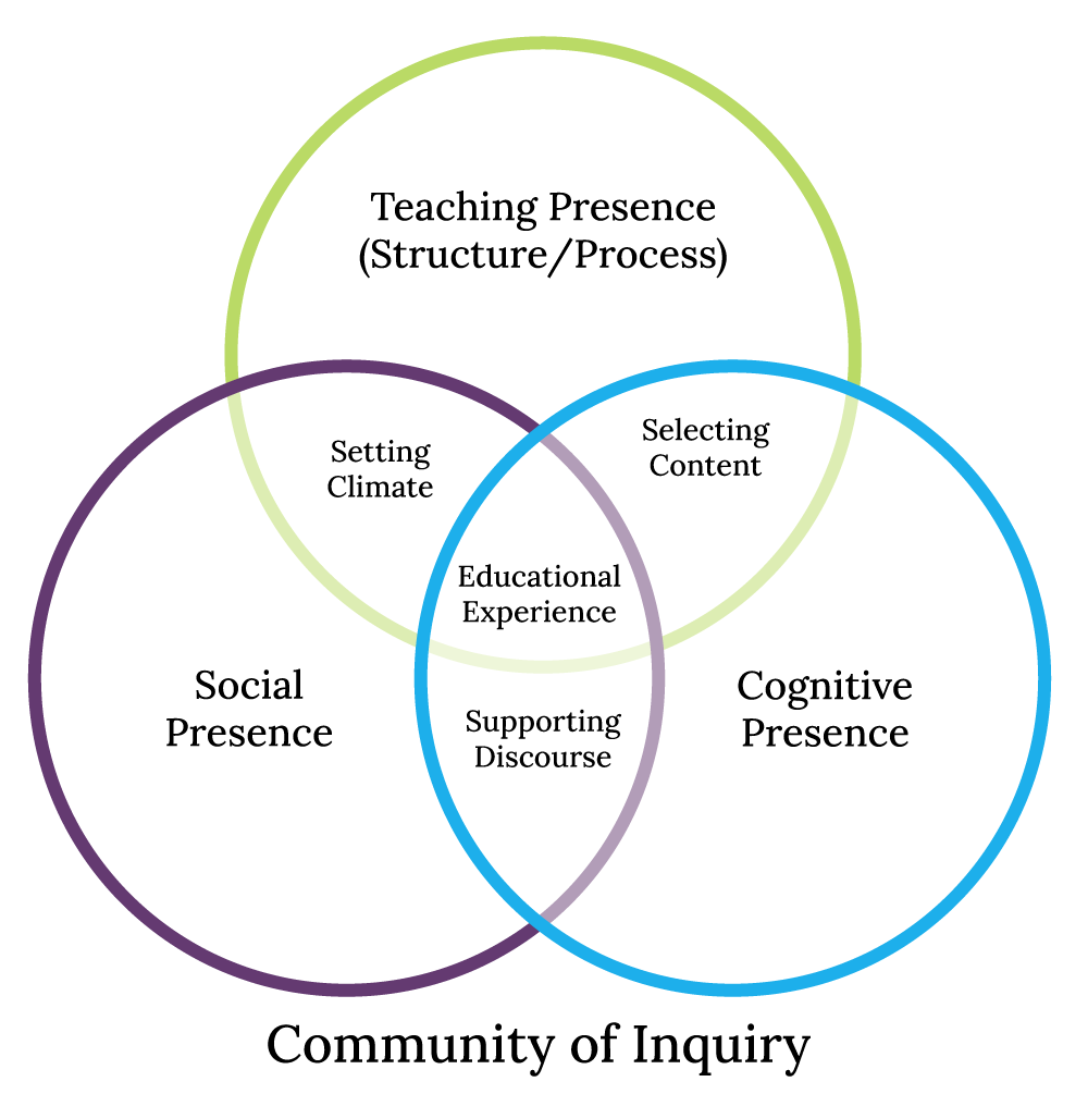 Community of Inquiry with venn diagram of Social Presence, Teaching Presence, and Cognitive Presence