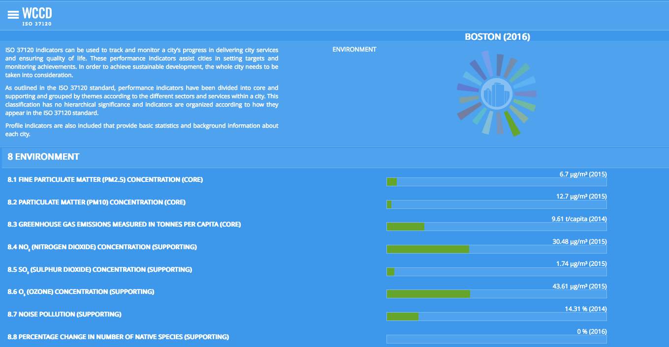 environmental indicators for Boston from 2016