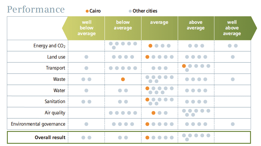 performance indicators for the city of Cairo