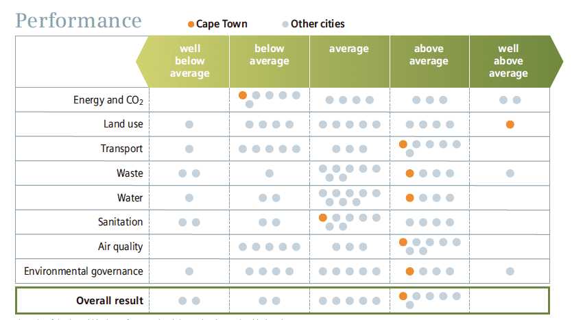 performance indicators for the city of Cape Town