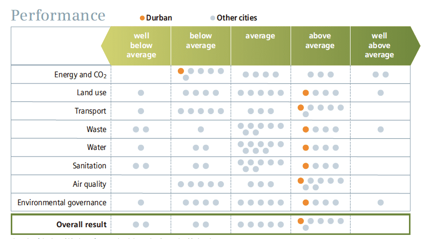 performance indicators for the city of Durban