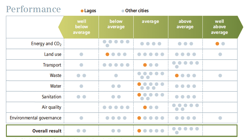 performance indicators for the city of Lagos