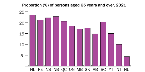 A graph of the proportion, in percent, of persons aged 65 years and over, 2021.