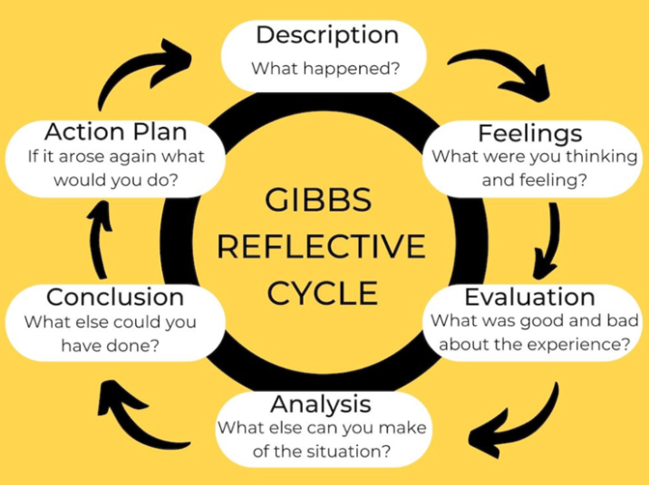 A diagram of Gibbs' Reflective Cycle, a model for structured reflection. The cycle consists of six stages in a circular flow: 1) Description – 'What happened?', 2) Feelings – 'What were you thinking and feeling?', 3) Evaluation – 'What was good and bad ab