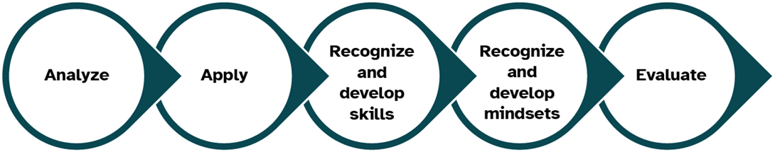 Five connected circles with arrows showing a learning process: Analyze, Apply, Recognize and develop skills, Recognize and develop mindsets, Evaluate.