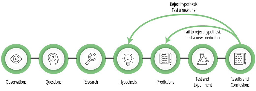 Diagram showing the steps of the scientific method.