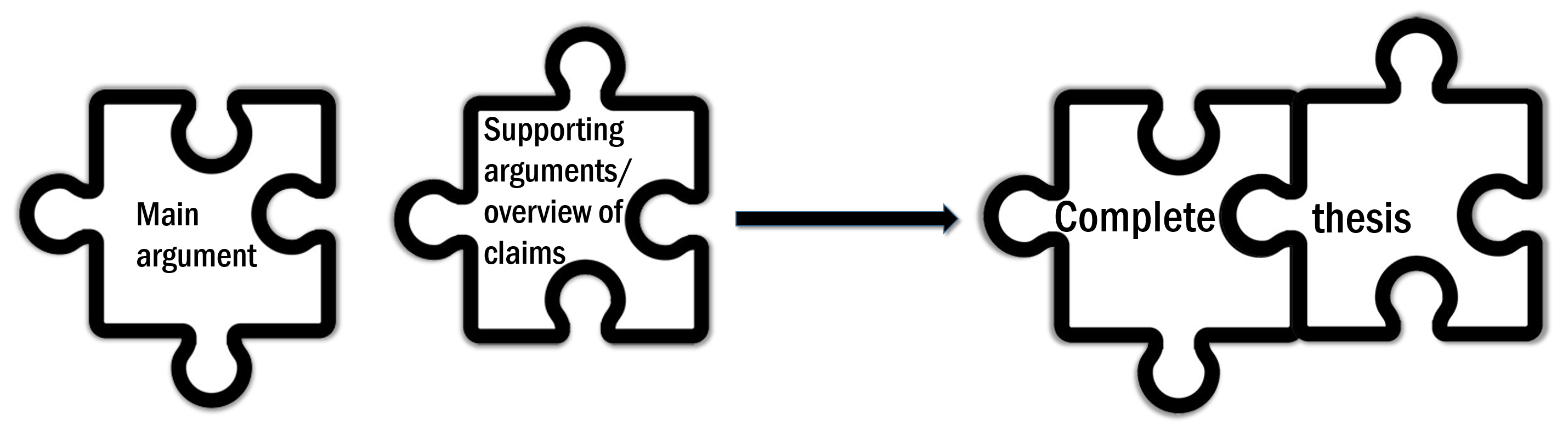 Illustration of how to develop a strong thesis statement. Main argument plus supporting arguments/overview of claims equals complete thesis