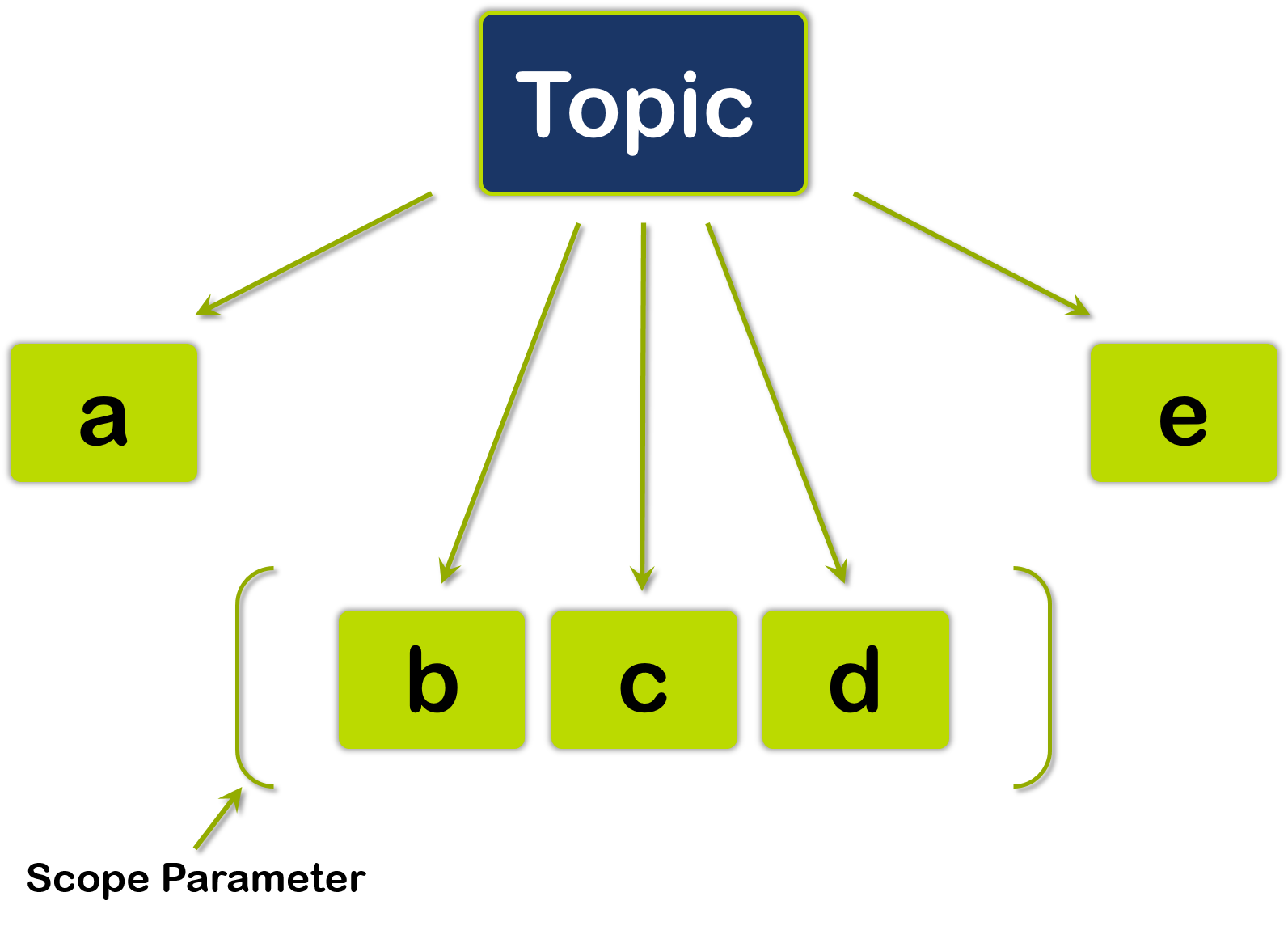 Figure C.1: Choose your scope. Illustration showing the topic as header with arrows to boxes labelled a to b. B,c and d are within the scope parameter. Further described below.