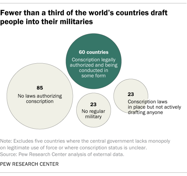 Infographic: Fewer than one third of the world's countries draft people into their militaries