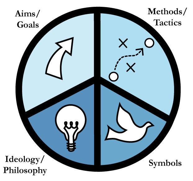 Illustration of peace symbol as a pie chart with four sections: aims/goals, methods/tactics, ideology/philosophy, and symbols