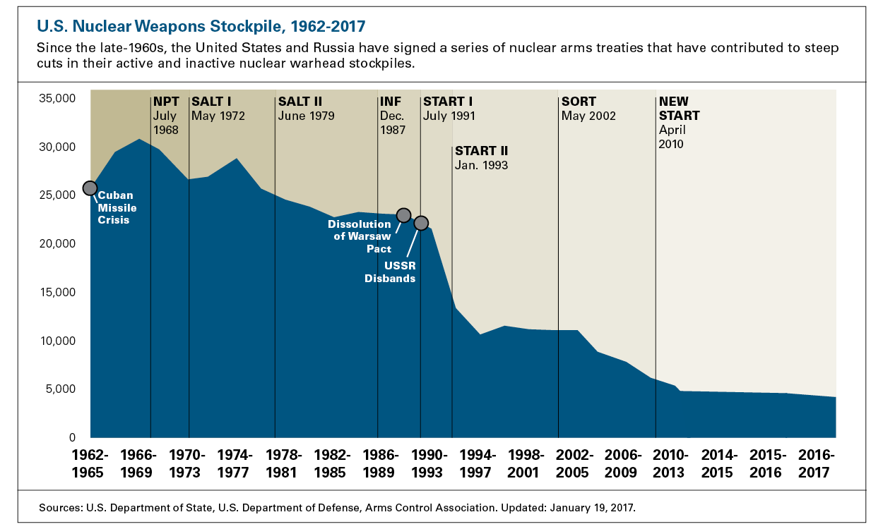 Chart showing decline in U.S. Nuclear Weapons stockpiles from 1962-2017; highest in 1966-69 at 30,000 and lowest in 2016-17 at 5,000